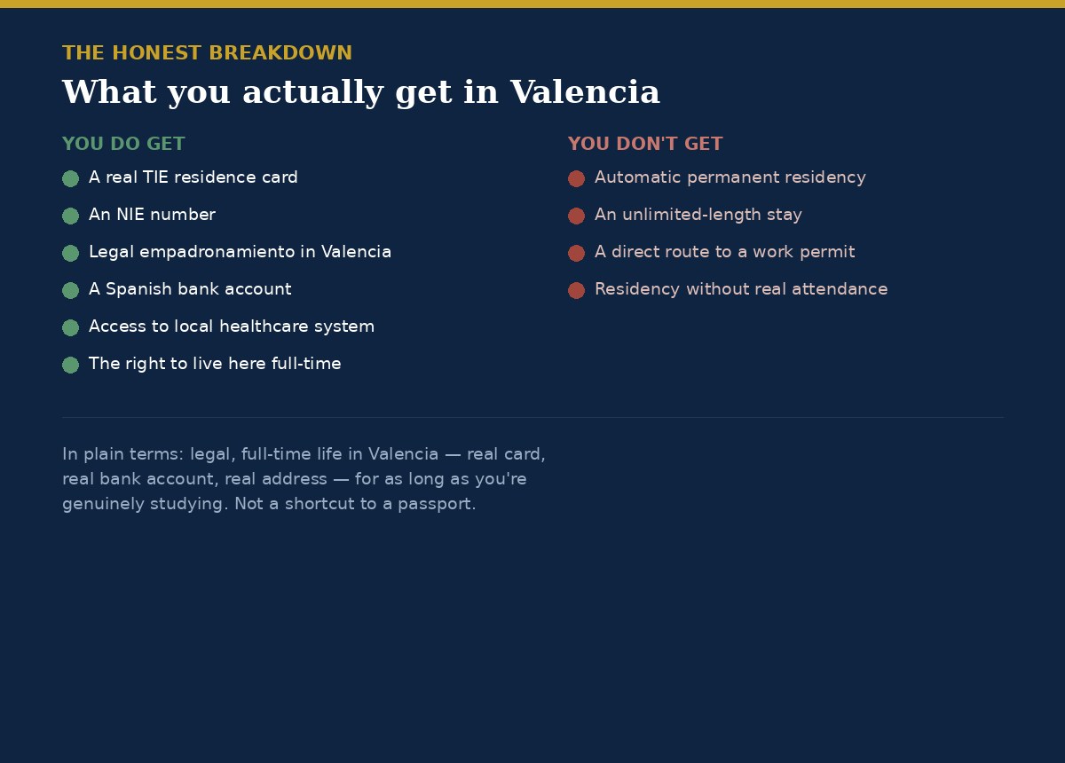 What you actually get with a Spanish student visa through a language school in Valencia versus what you don't get, an honest breakdown